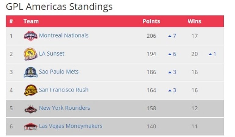 GPL2016 Standings After 1st semifinal